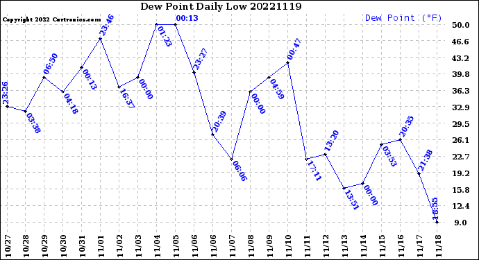 Milwaukee Weather Dew Point<br>Daily Low