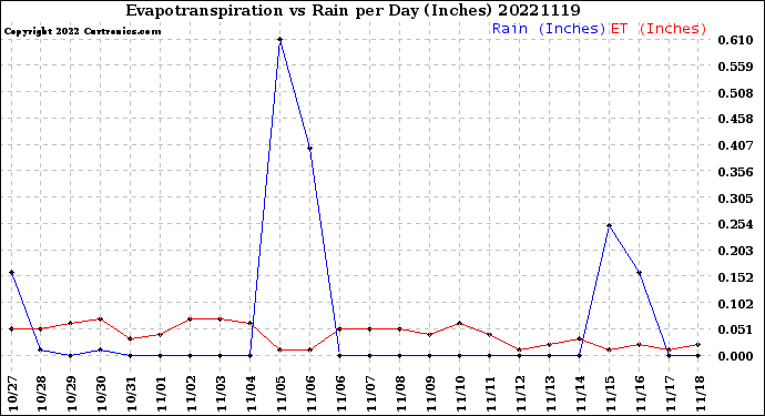 Milwaukee Weather Evapotranspiration<br>vs Rain per Day<br>(Inches)