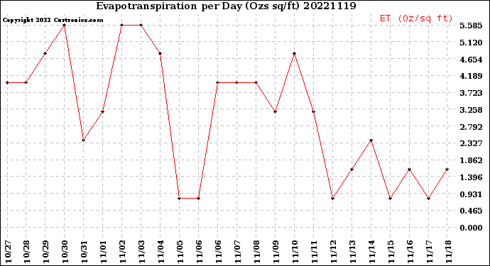 Milwaukee Weather Evapotranspiration<br>per Day (Ozs sq/ft)