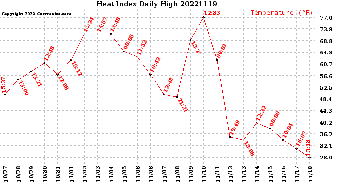 Milwaukee Weather Heat Index<br>Daily High