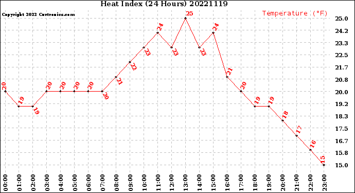 Milwaukee Weather Heat Index<br>(24 Hours)