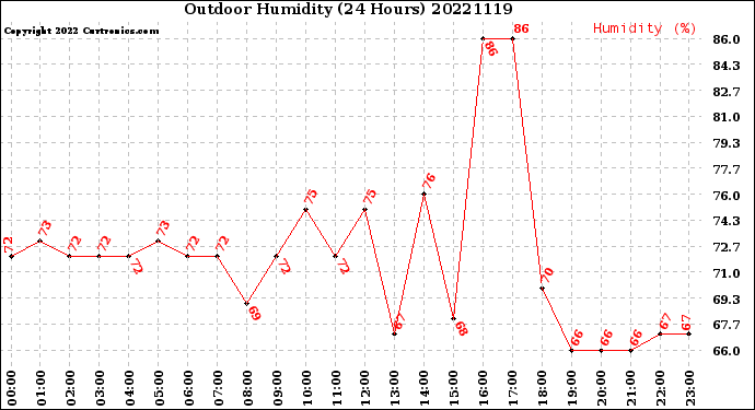 Milwaukee Weather Outdoor Humidity<br>(24 Hours)