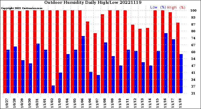 Milwaukee Weather Outdoor Humidity<br>Daily High/Low