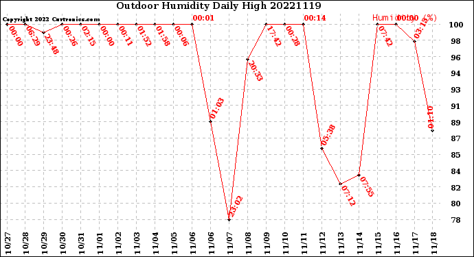Milwaukee Weather Outdoor Humidity<br>Daily High