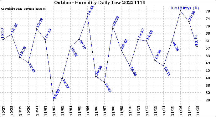 Milwaukee Weather Outdoor Humidity<br>Daily Low