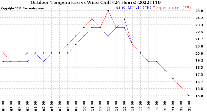 Milwaukee Weather Outdoor Temperature<br>vs Wind Chill<br>(24 Hours)
