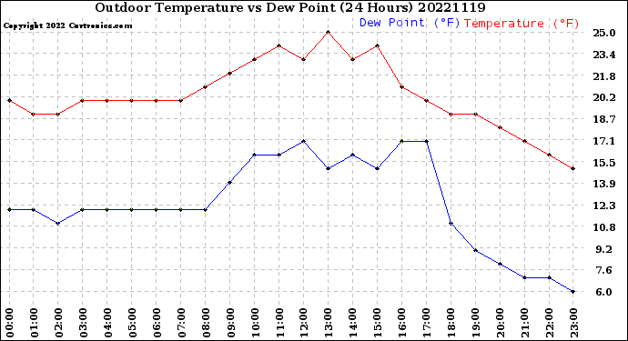 Milwaukee Weather Outdoor Temperature<br>vs Dew Point<br>(24 Hours)