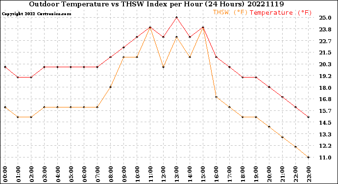 Milwaukee Weather Outdoor Temperature<br>vs THSW Index<br>per Hour<br>(24 Hours)