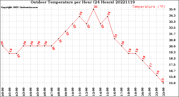 Milwaukee Weather Outdoor Temperature<br>per Hour<br>(24 Hours)