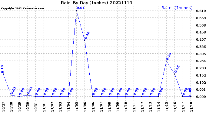 Milwaukee Weather Rain<br>By Day<br>(Inches)
