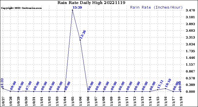 Milwaukee Weather Rain Rate<br>Daily High