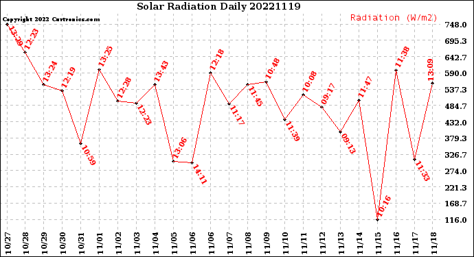 Milwaukee Weather Solar Radiation<br>Daily