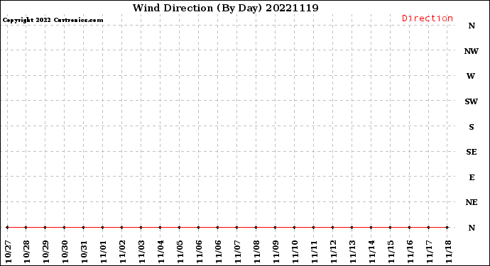 Milwaukee Weather Wind Direction<br>(By Day)