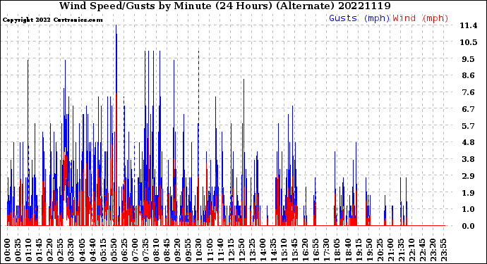 Milwaukee Weather Wind Speed/Gusts<br>by Minute<br>(24 Hours) (Alternate)