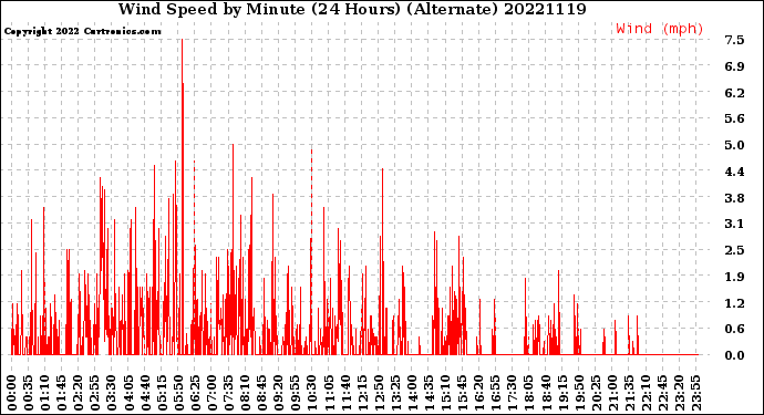 Milwaukee Weather Wind Speed<br>by Minute<br>(24 Hours) (Alternate)