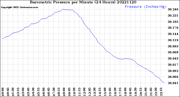 Milwaukee Weather Barometric Pressure<br>per Minute<br>(24 Hours)