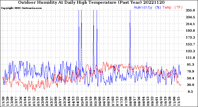 Milwaukee Weather Outdoor Humidity<br>At Daily High<br>Temperature<br>(Past Year)