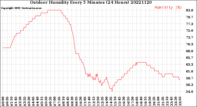 Milwaukee Weather Outdoor Humidity<br>Every 5 Minutes<br>(24 Hours)