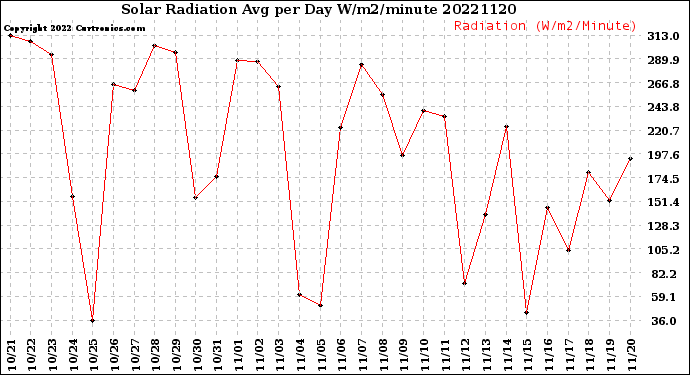 Milwaukee Weather Solar Radiation<br>Avg per Day W/m2/minute