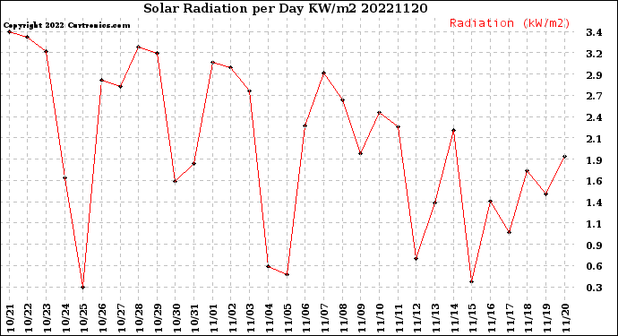 Milwaukee Weather Solar Radiation<br>per Day KW/m2