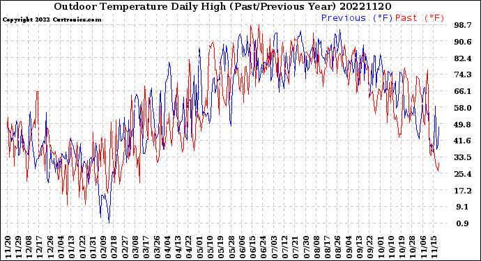 Milwaukee Weather Outdoor Temperature<br>Daily High<br>(Past/Previous Year)
