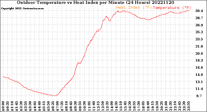Milwaukee Weather Outdoor Temperature<br>vs Heat Index<br>per Minute<br>(24 Hours)