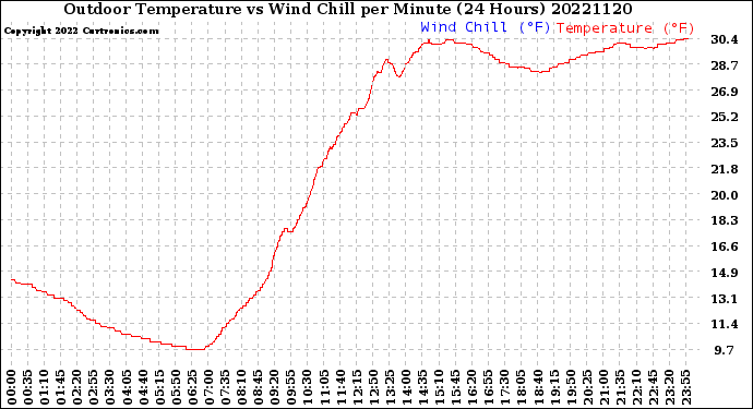 Milwaukee Weather Outdoor Temperature<br>vs Wind Chill<br>per Minute<br>(24 Hours)