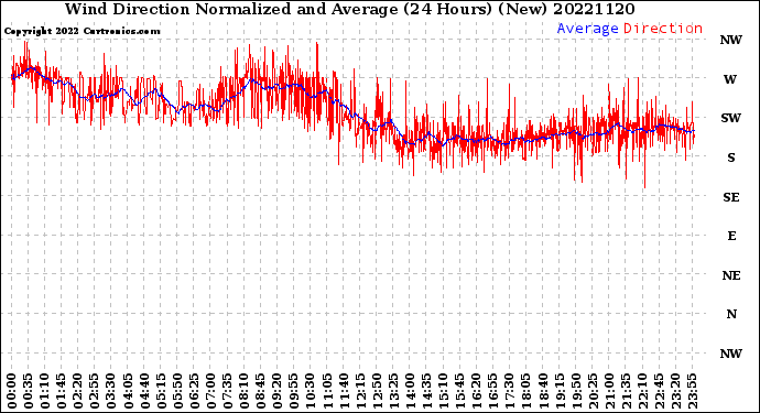 Milwaukee Weather Wind Direction<br>Normalized and Average<br>(24 Hours) (New)