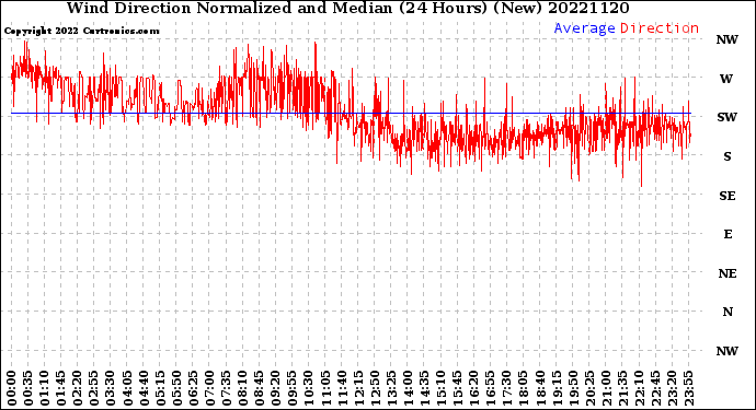 Milwaukee Weather Wind Direction<br>Normalized and Median<br>(24 Hours) (New)