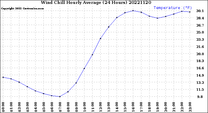 Milwaukee Weather Wind Chill<br>Hourly Average<br>(24 Hours)