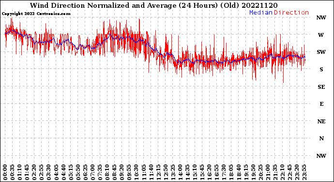 Milwaukee Weather Wind Direction<br>Normalized and Average<br>(24 Hours) (Old)