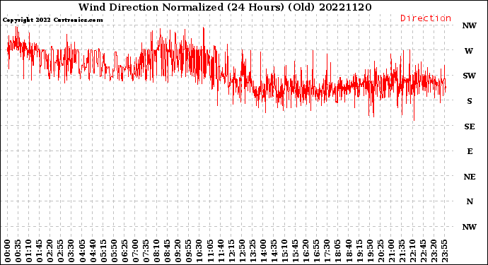 Milwaukee Weather Wind Direction<br>Normalized<br>(24 Hours) (Old)