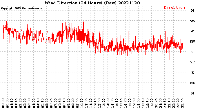 Milwaukee Weather Wind Direction<br>(24 Hours) (Raw)