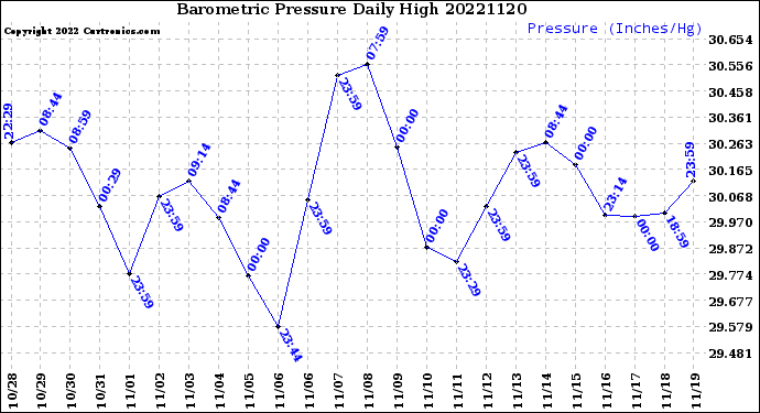 Milwaukee Weather Barometric Pressure<br>Daily High