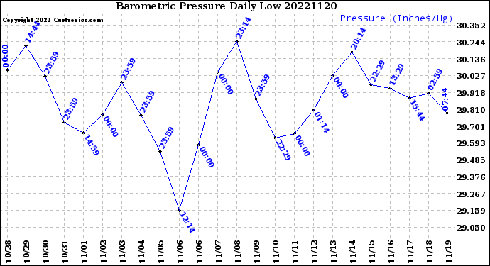 Milwaukee Weather Barometric Pressure<br>Daily Low