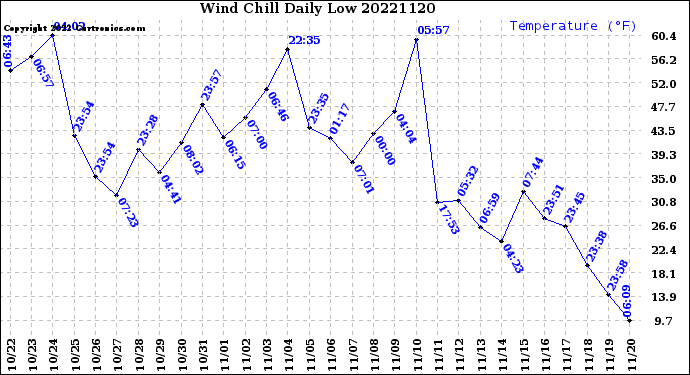 Milwaukee Weather Wind Chill<br>Daily Low