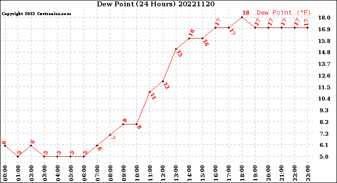 Milwaukee Weather Dew Point<br>(24 Hours)