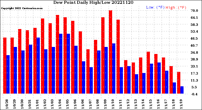 Milwaukee Weather Dew Point<br>Daily High/Low