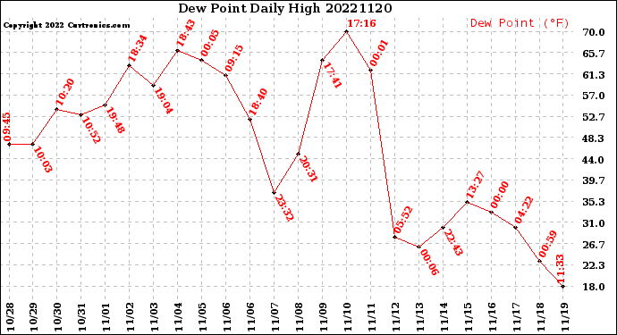 Milwaukee Weather Dew Point<br>Daily High