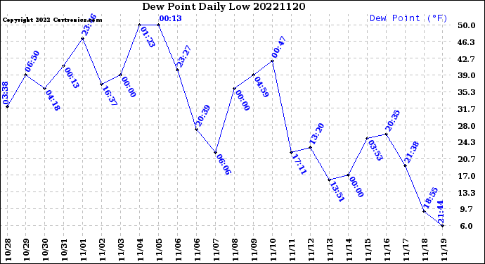 Milwaukee Weather Dew Point<br>Daily Low