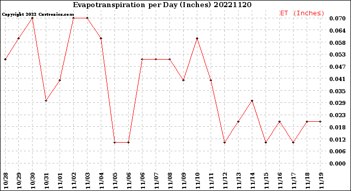 Milwaukee Weather Evapotranspiration<br>per Day (Inches)
