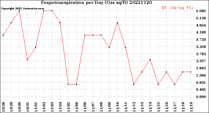 Milwaukee Weather Evapotranspiration<br>per Day (Ozs sq/ft)
