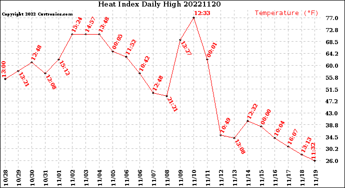 Milwaukee Weather Heat Index<br>Daily High