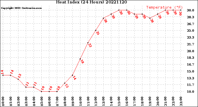 Milwaukee Weather Heat Index<br>(24 Hours)