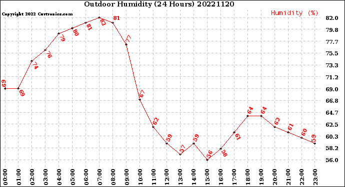 Milwaukee Weather Outdoor Humidity<br>(24 Hours)