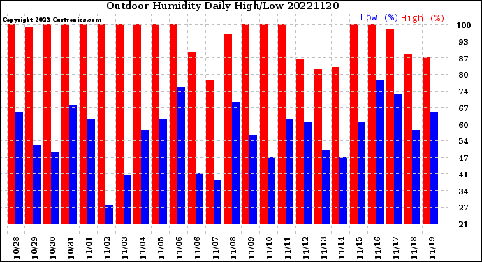Milwaukee Weather Outdoor Humidity<br>Daily High/Low