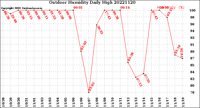 Milwaukee Weather Outdoor Humidity<br>Daily High