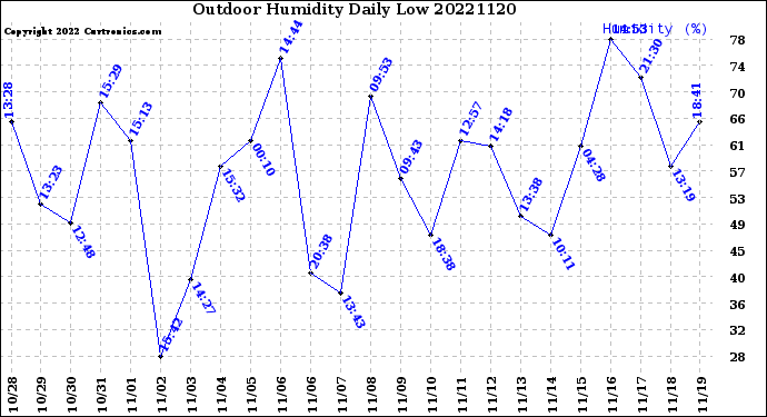 Milwaukee Weather Outdoor Humidity<br>Daily Low