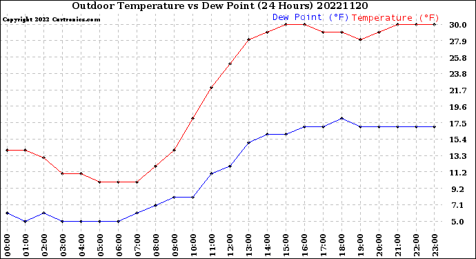 Milwaukee Weather Outdoor Temperature<br>vs Dew Point<br>(24 Hours)