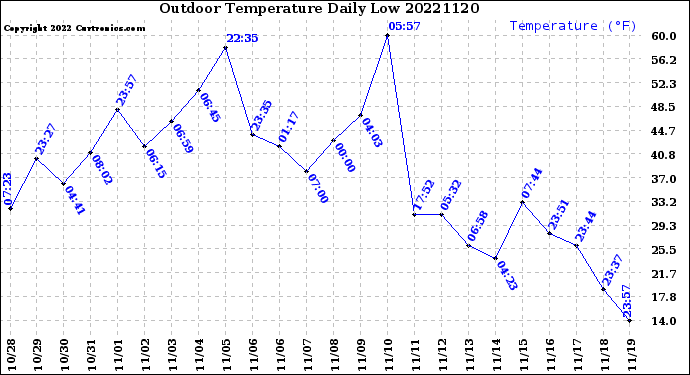 Milwaukee Weather Outdoor Temperature<br>Daily Low